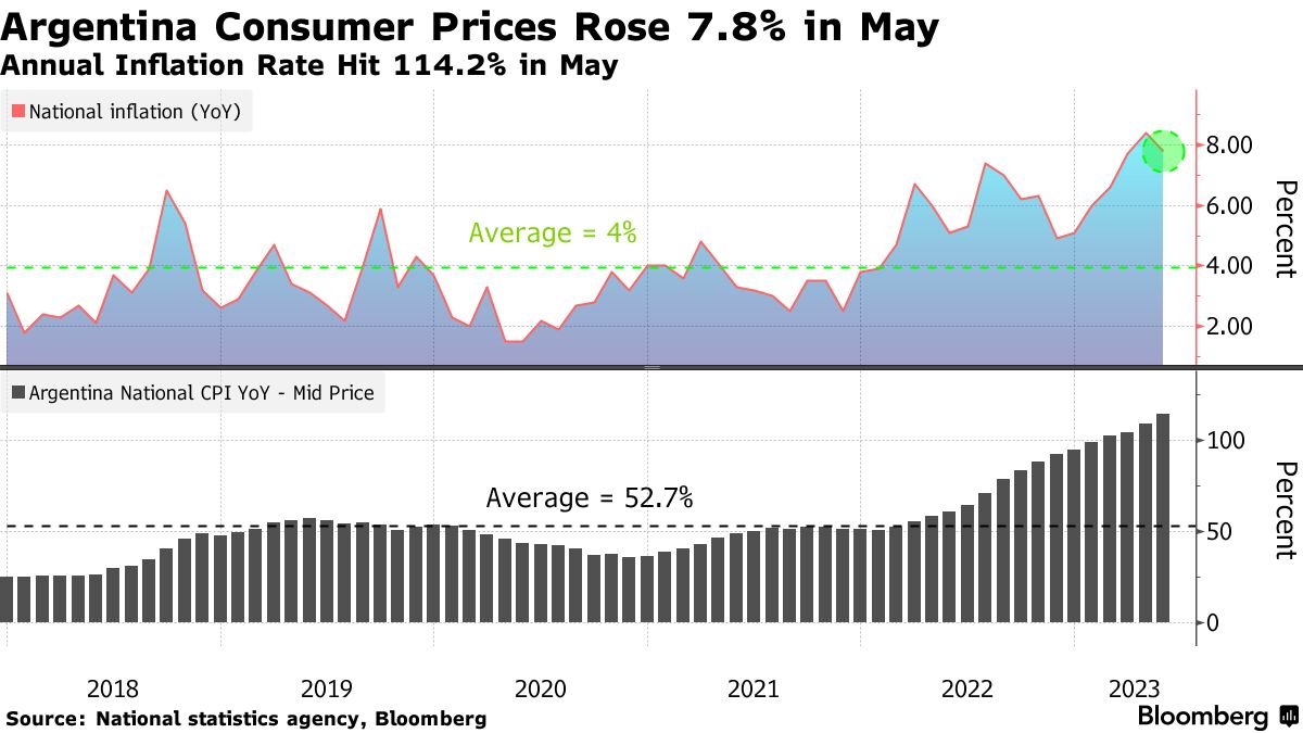 How Argentines Cope With Inflation That's 64% and Rising - The New