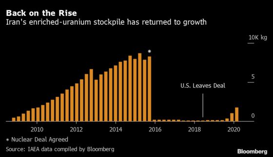 Iran’s Uranium Stockpile Swelled During Virus Pandemic Lockdown