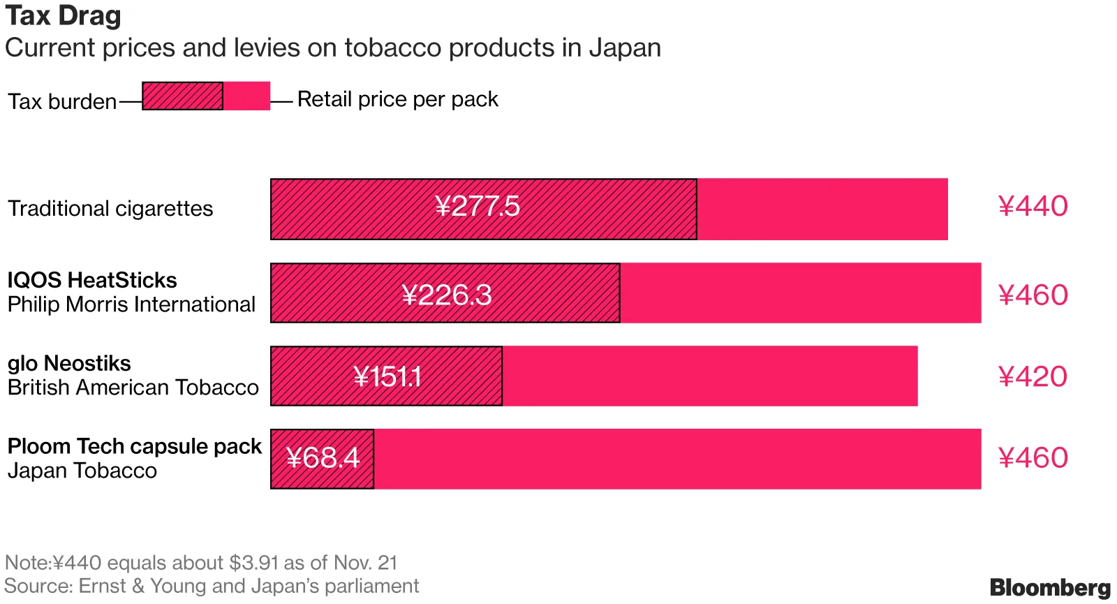 japan tobacco tax Big Tobacco Faces Tax Reckoning in Japan on Hot New Devices