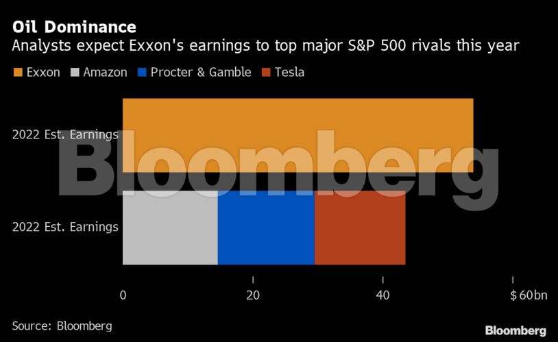 Oil Dominance | Analysts expect Exxon's earnings to top major S&P 500 rivals this year