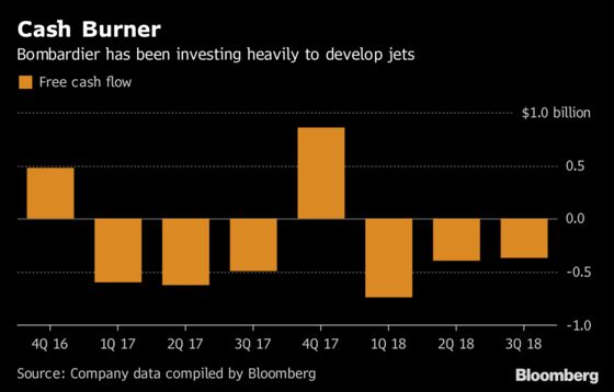 Bombardier Sinks Most Since 2015 as Hopes Dim for Turnaround