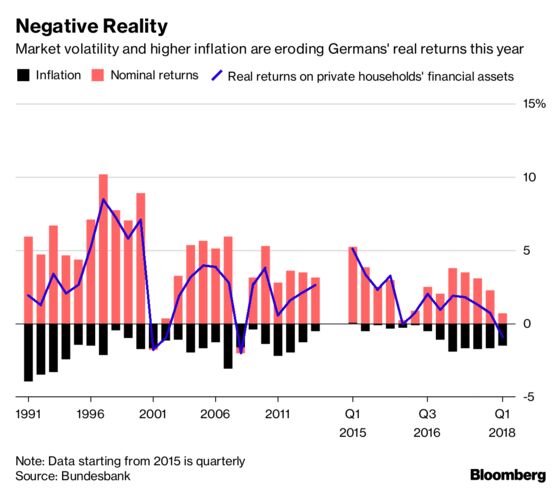 German Taste for Stocks May Sour on First Losses Since 2011