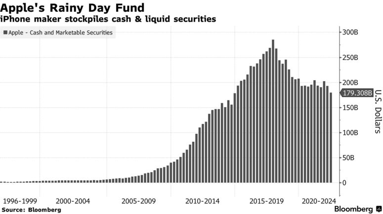 iPhone maker stockpiles cash & liquid securities