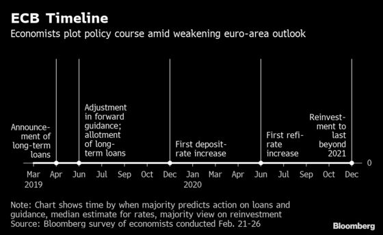 ECB Seen Taking Time to Assess Outlook Before Issuing New Loans