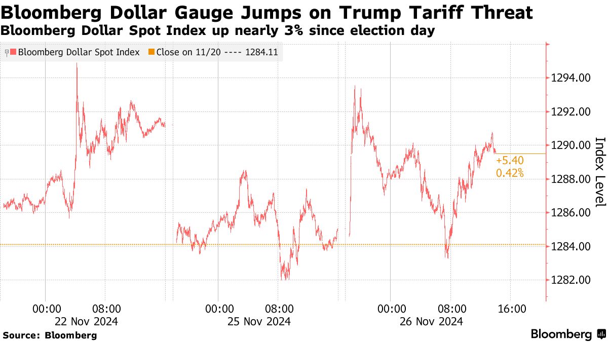 トランプ関税警戒で米ドル高進行、対カナダ・ドルやメキシコ・ペソで - Bloomberg