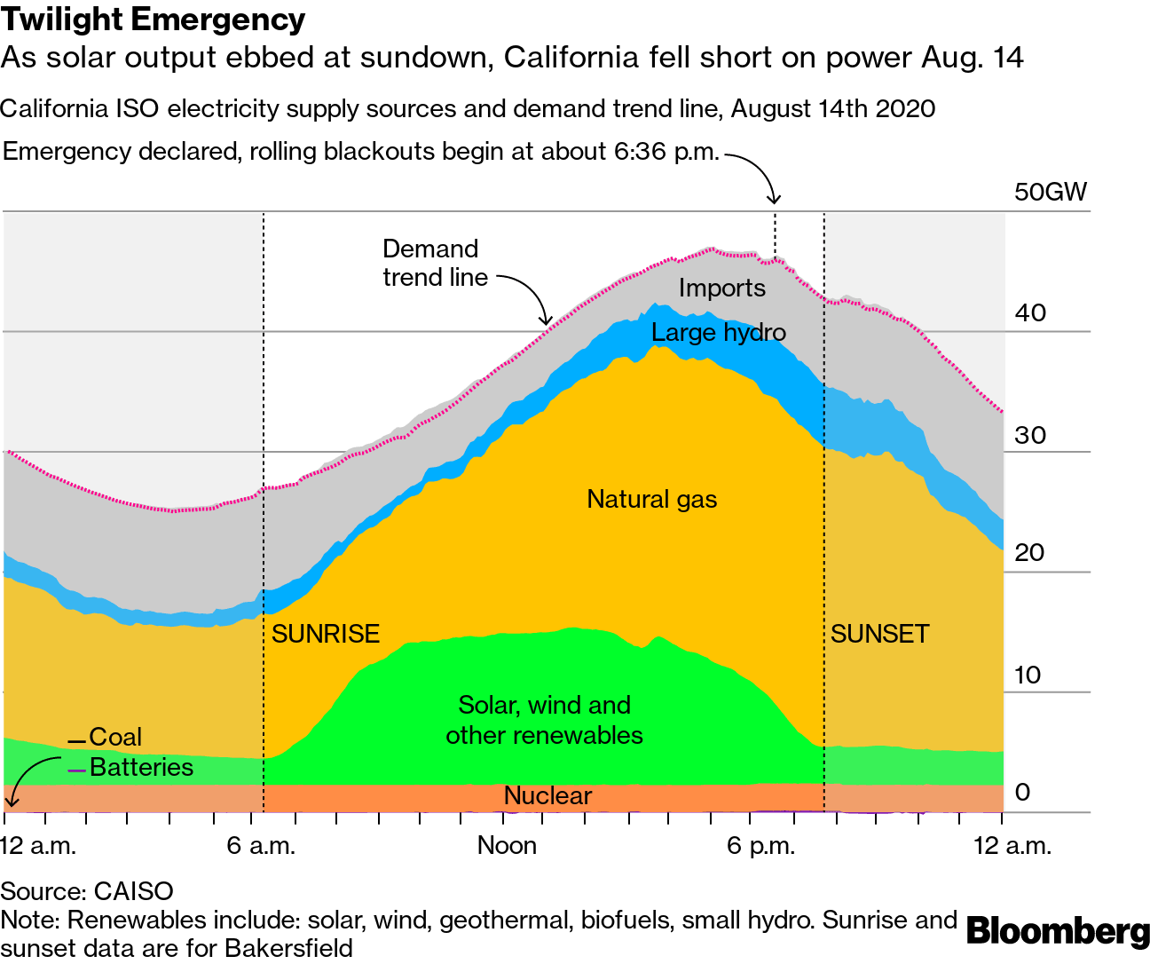 Solving California’s Power Crisis Is Both Simple and Unpopular Bloomberg