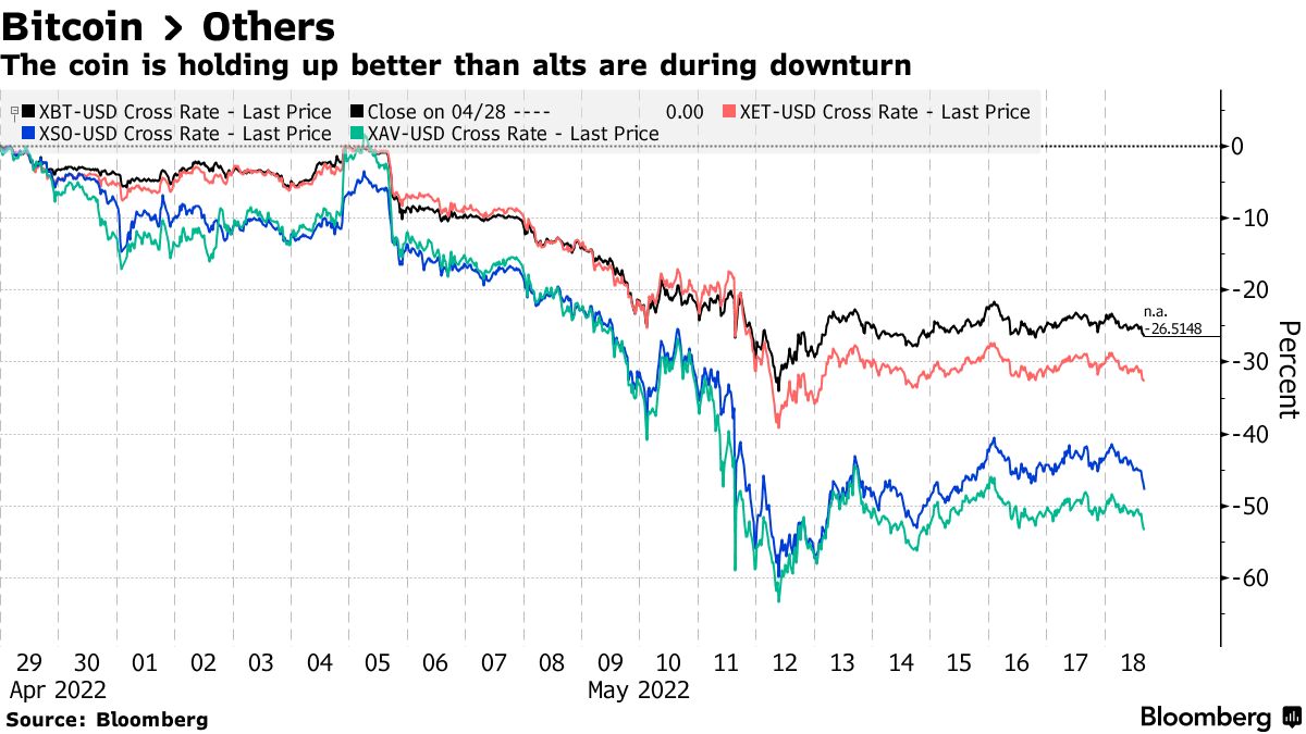Bitcoin (BTC) Dominant Again as Altcoins Like Solana (SOL) Falter -  Bloomberg