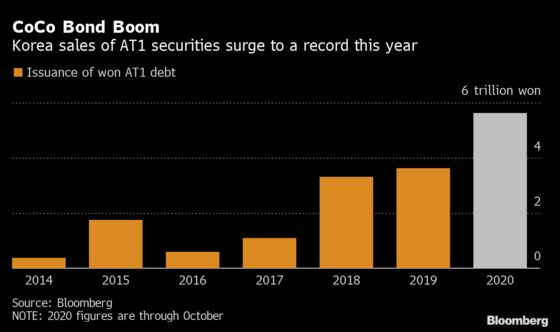 Low Rates Push CoCo Bond Sales by Korean Banks to a Record