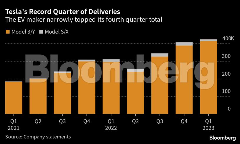 Tesla's Record Quarter of Deliveries | The EV maker narrowly topped its fourth quarter total