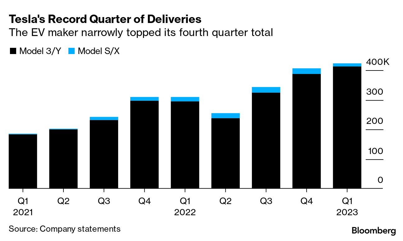 Tesla delivered a record number of EVs in Q1, amid supply-chain struggles