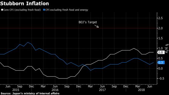 Japan’s Steady July Inflation Offers Little Joy for BOJ