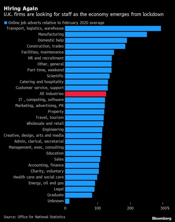 U.K. Companies Hire the Most in 23 Years After Lockdown Loosens