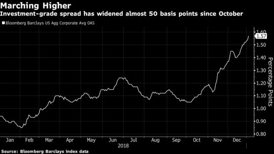 Blue-Chip Companies Have to Pay Up to Borrow as Investors Fret