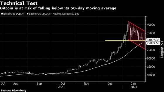 Bitcoin’s Downward Trend Raises Risk of Moving-Average Breach