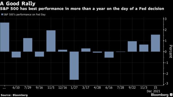 ‘Sell Your Hedge and Move On’: Anxious Stocks Surge After Powell