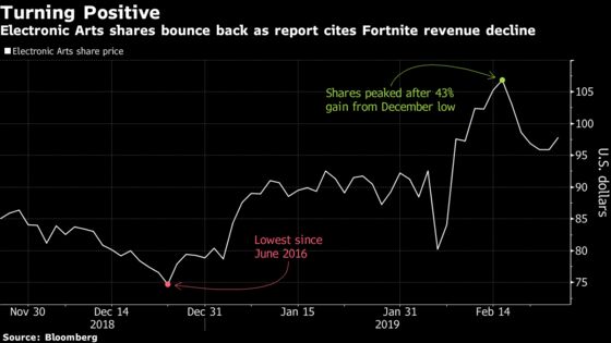 Fortnite Fever Shows Signs of Cooling, Giving a Boost to EA