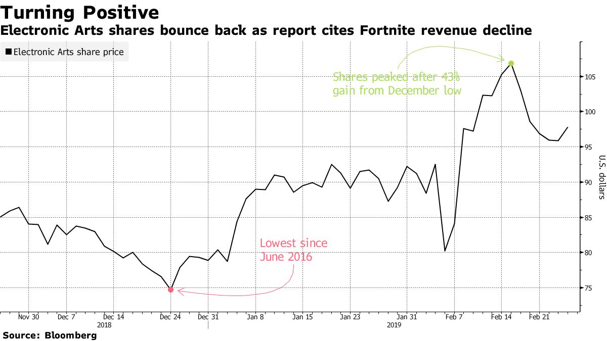 米ＥＡ株が反発、競合ゲーム「フォートナイト」人気に陰りの兆候で - Bloomberg