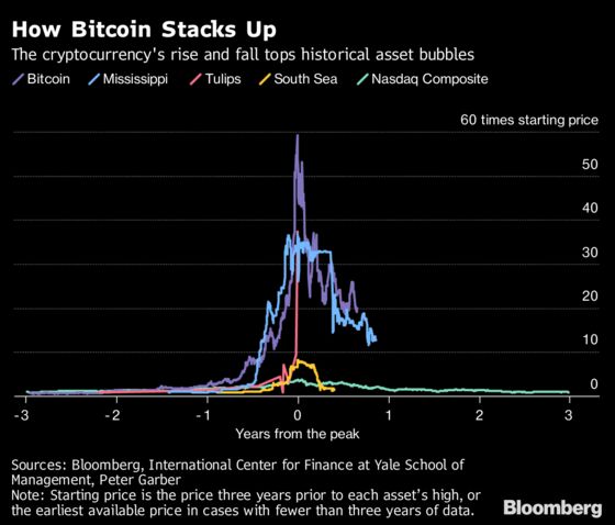 How Bitcoin's Crash Compares to History's Biggest Bubbles