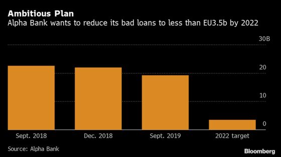 Greece’s Alpha Bank Launches Process to Slash Its Bad Loan Pile