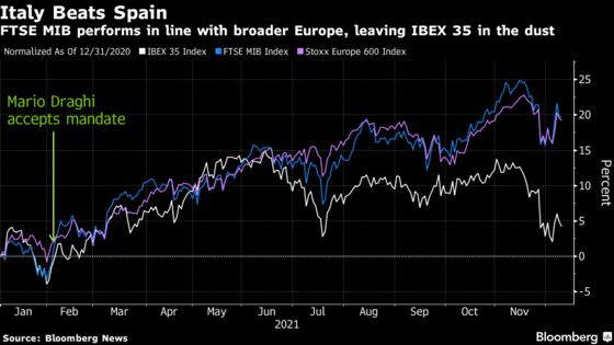 Italy’s Stocks Go From Laggards to Winners, Leaving Spain Behind