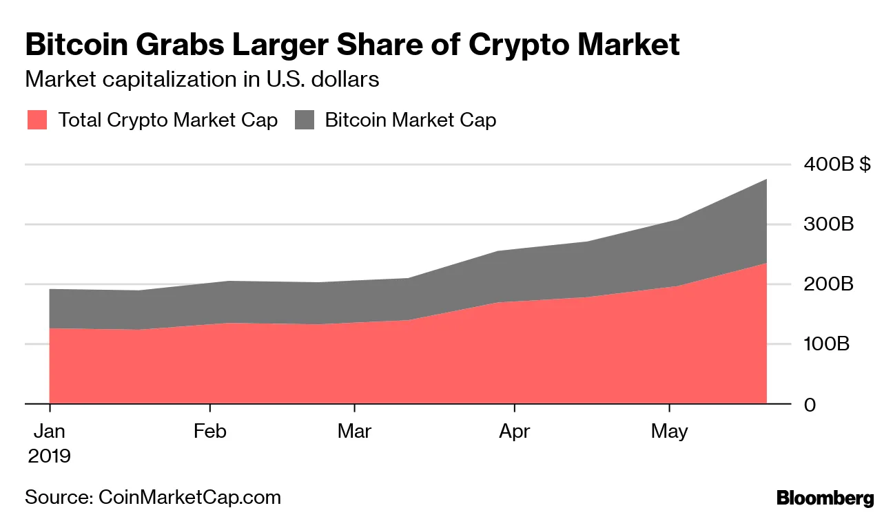 Bitcoin Adds Market Share as Crypto Prices Recover - Bloomberg