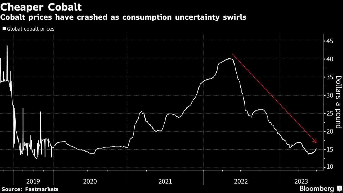 China set to boost state cobalt reserves after tumble in prices 