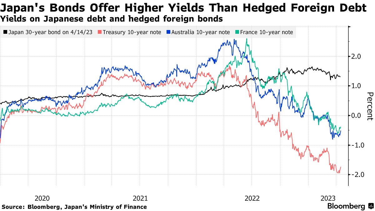 Japan Insurer's Plan to Sell Foreign Debt Flashes Market Warning