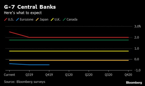 The Only Way Is Down for Central Bankers Already at Peak Rates