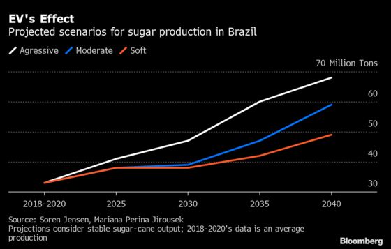 Get Ready for a Flood of Sugar as Brazilians Buy Electric Cars