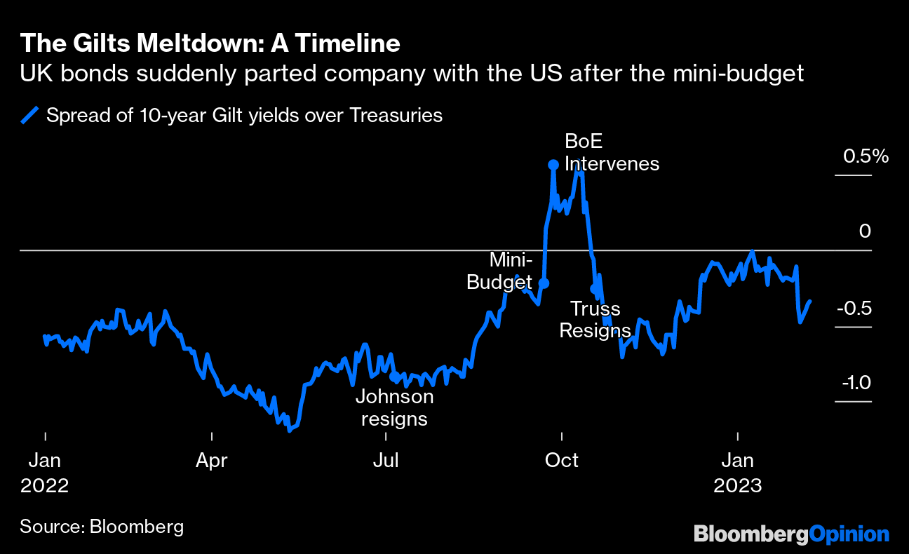 Liz Truss's Ouster Wasn't the Markets' Doing - Bloomberg