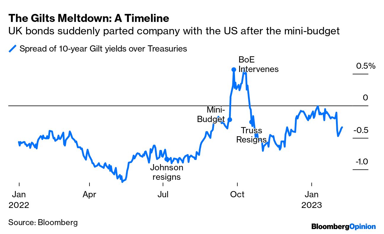 Liz Truss's Ouster Wasn't the Markets' Doing - Bloomberg