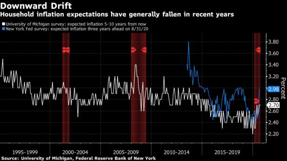 Decoding Gauges of Inflation Expectations Is Fed’s Next Big Task