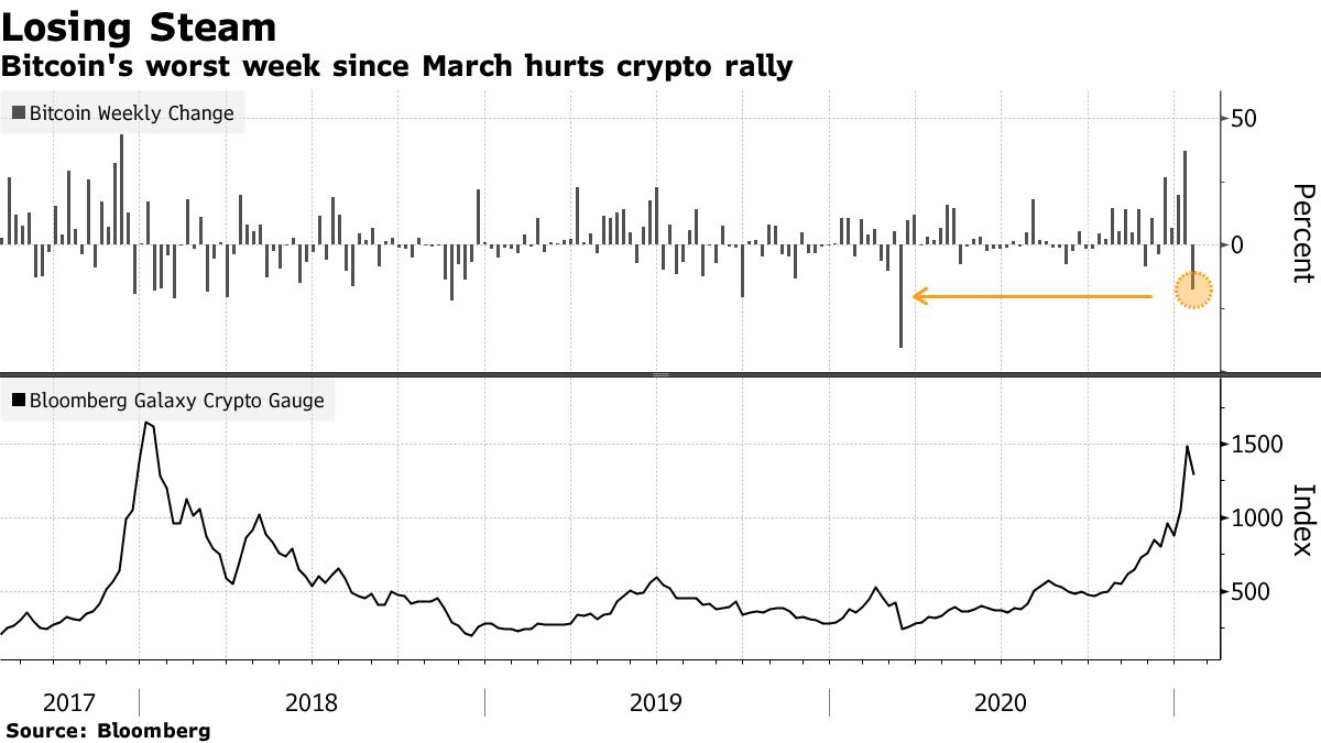 Bitcoin's worst week since March harms crypto rally