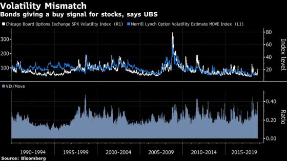 ‘Extreme’ U.S. Stock-Bond Volatility Gap Is a Boon for the Bulls