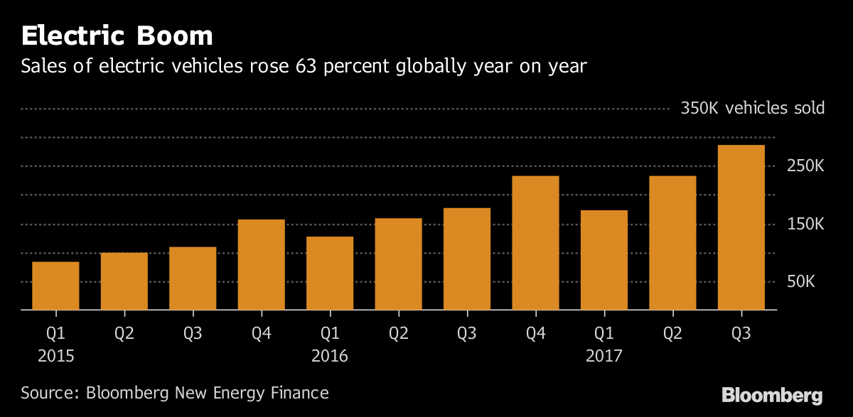 U.S. EV Sales Surpass 1 Million For First Time In 2023