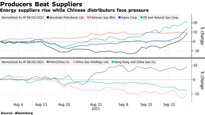 Energy suppliers rise while Chinese distributors face pressure