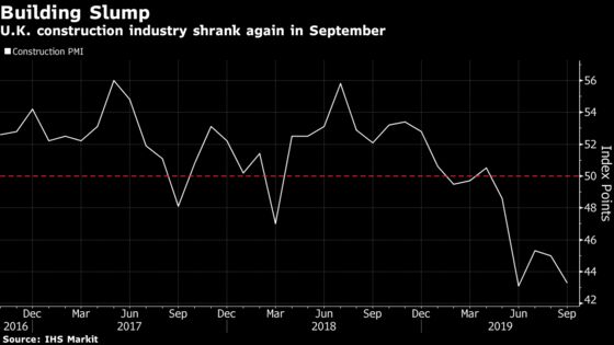 U.K. Construction Woe Continues as Brexit Hits New Orders