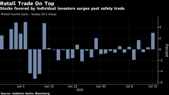 Robinhood Traders Hang On and Win in Beaten-Down Stock Revival