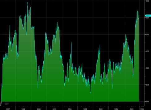 The 120-day correlation between moves in CME's stock and 2-year Treasury yields has tightened to levels last seen in 2008.