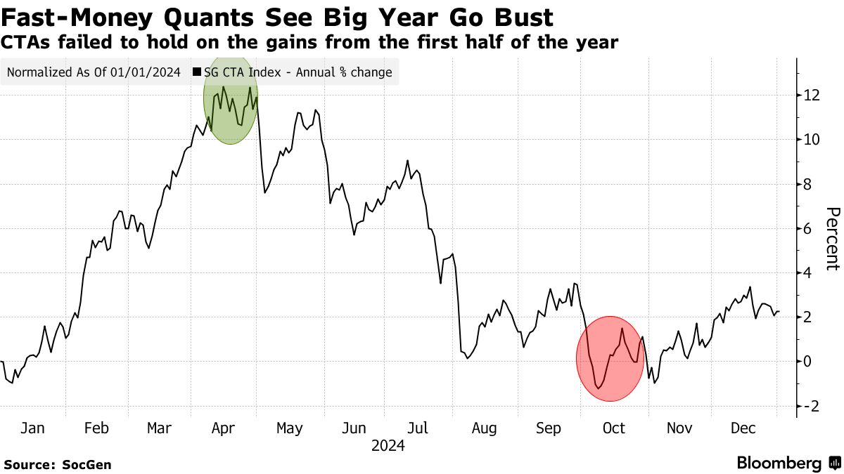 Fast-Money Quants Saw Big Year Go Bust in Cross-Asset Spiral - Bloomberg