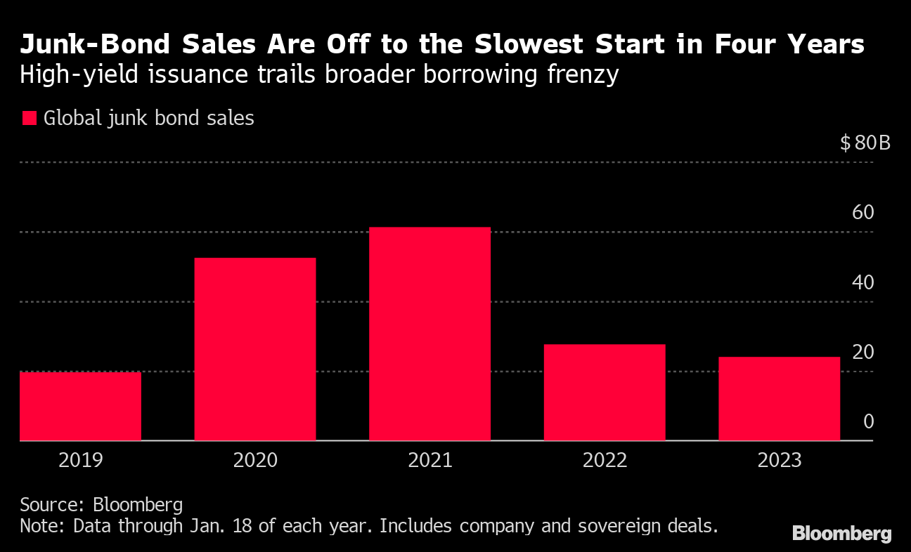 Firms likely to raise $5 billion through dollar bond sales in January