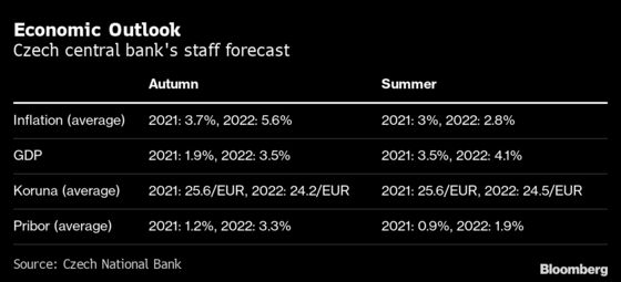 Czechs Outline More Rate Hikes After Shock November Move