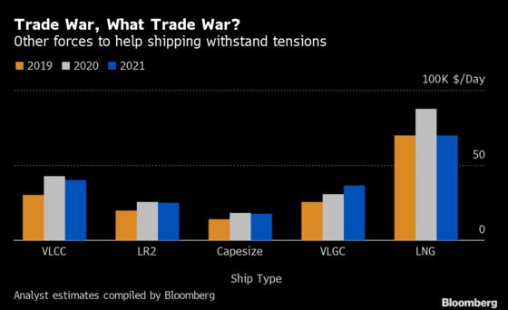 Bullish Shipping Analysts Don’t Care About the Threat of Trade Armageddon