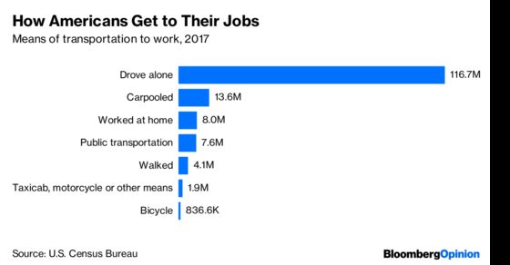 Working at Home Edges Out Taking the Bus