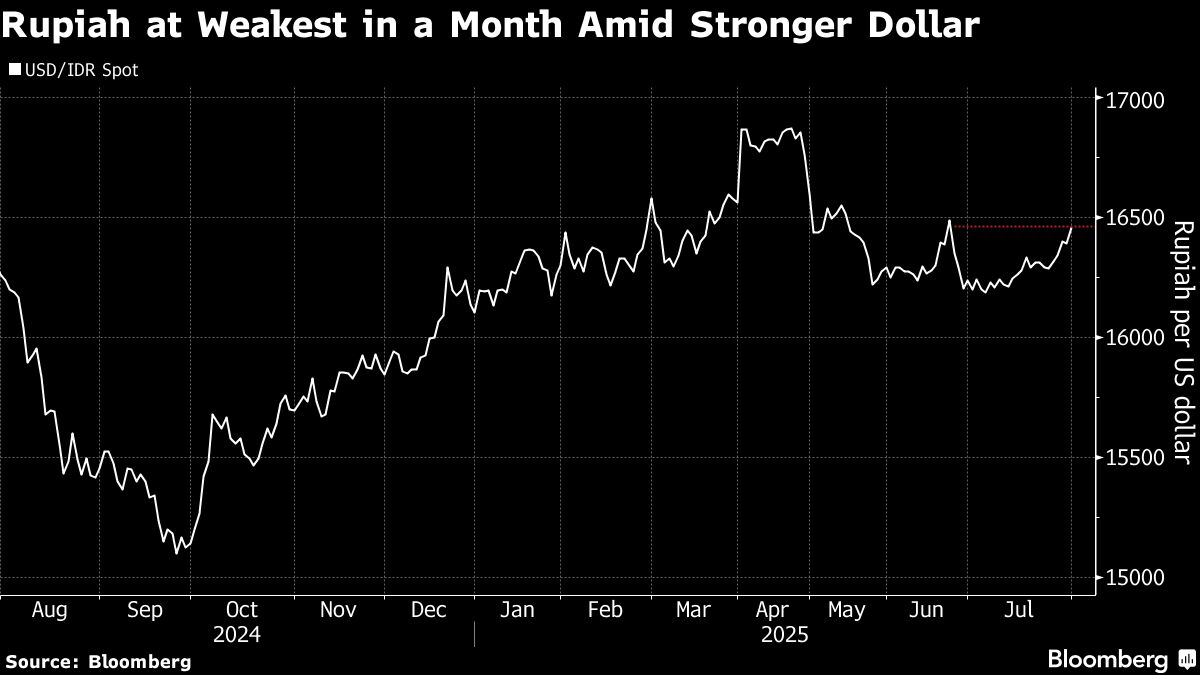 Bank Indonesia Intervenes as Rupiah Hits Weakest in One Month