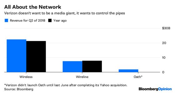 Verizon Snubs Hollywood for Tech. Good Call.