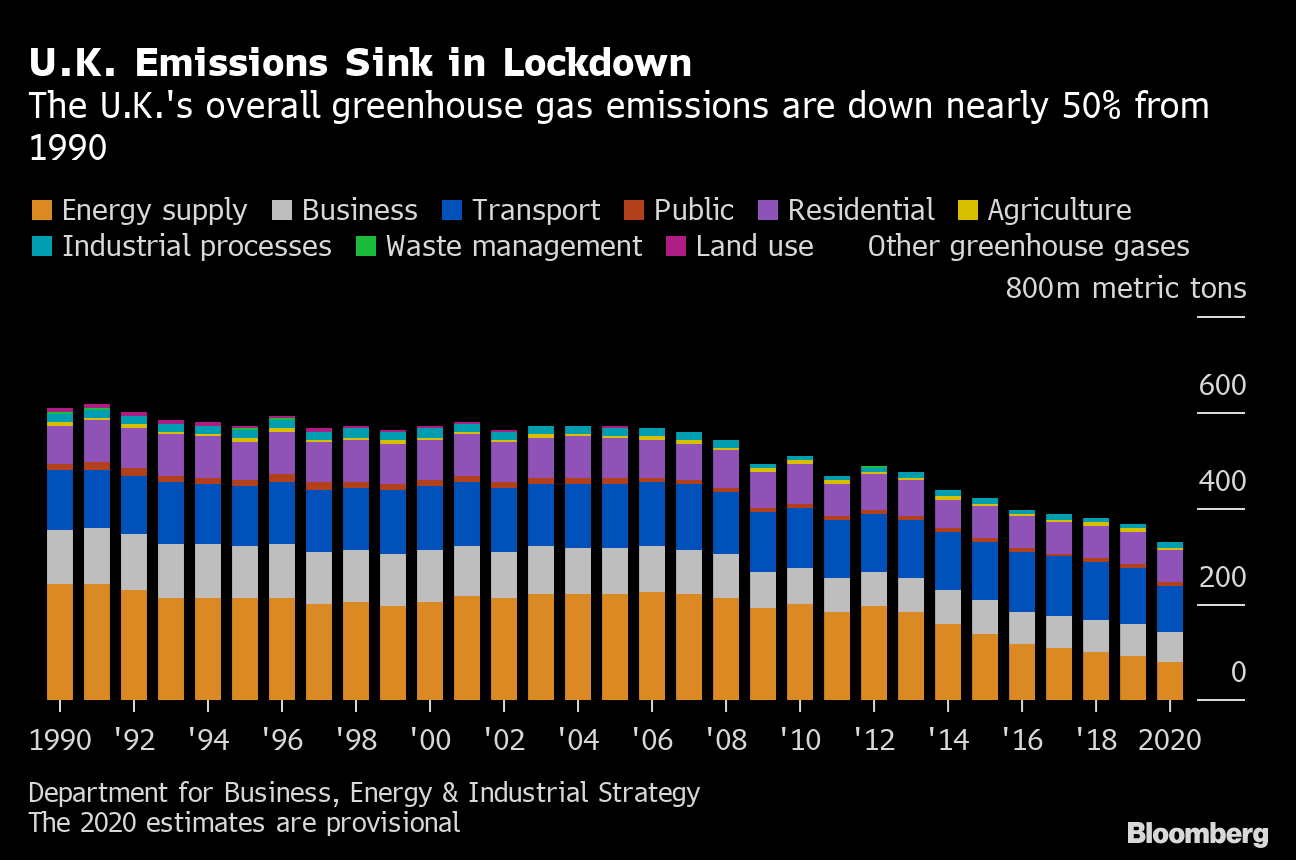 Uk S Greenhouse Gas Emissions Drop Sees It Almost Halfway To Net Zero Bloomberg