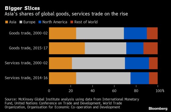 Asia’s Global Clout Growing Despite Trade Wars, McKinsey Says