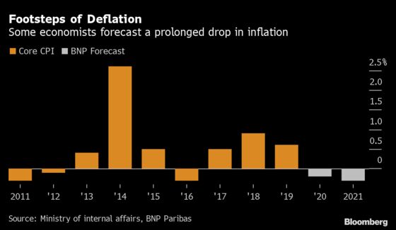 Oil Plight Could Drive Japan’s Inflation Below Zero in April