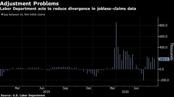 U.S. Government Acts to Reduce Distortion in Jobless-Claims Data